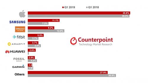 三星认为智能手表在2019年第一季度增长了127％ 但苹果仍然是王者