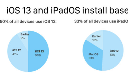iOS13安装在所有iPhone中的50％iPadOS安装在所有iPad中的33％