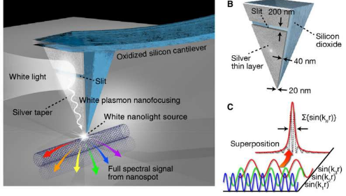 用于光学纳米成像的白色纳米光源
