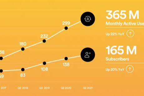 随着播客收听适度改善Spotify的付费用户达到1.65亿