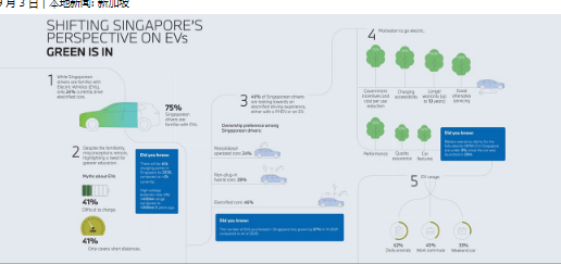 宝马集团亚洲研究显示46%的新加坡司机已准备好使用电动汽车