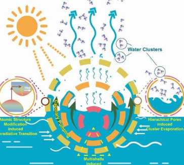新型纳米复合材料改善太阳能蒸发以净化水