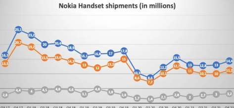 HMDGlobal证实除了诺基亚智能手机之外它没有发布任何其他产品的愿望