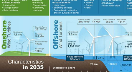 专家预测未来的风力发电厂将更高更经济