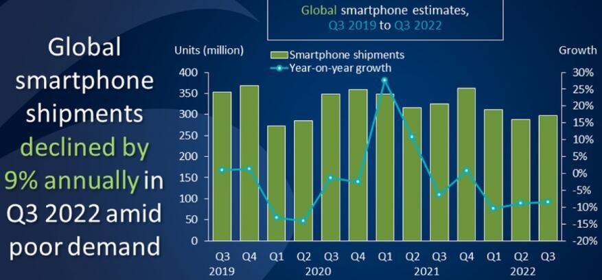 Canalys：第三季度全球智能手机出货量下降9%